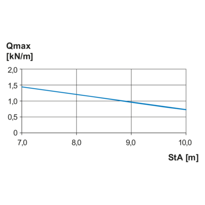 Load Diagram - WL 200