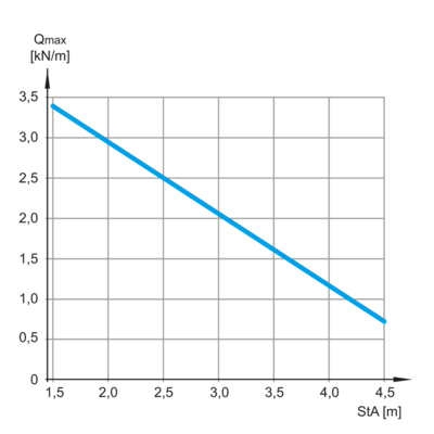 Load Diagram - LGGS 100