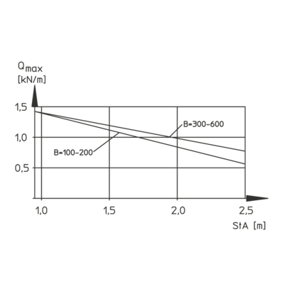 Load Diagram - RG 85