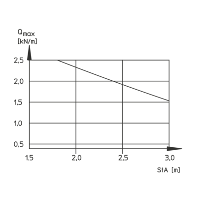 Load Diagram - RGS 110