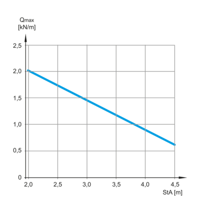 Load Diagram - LGG 100